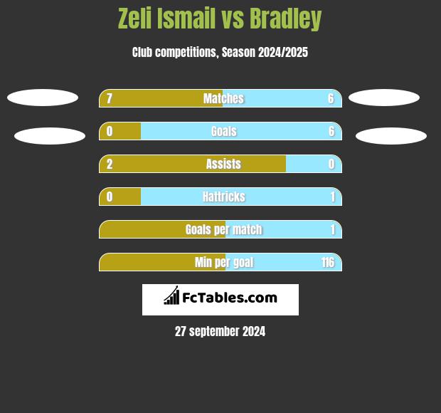 Zeli Ismail vs Bradley h2h player stats