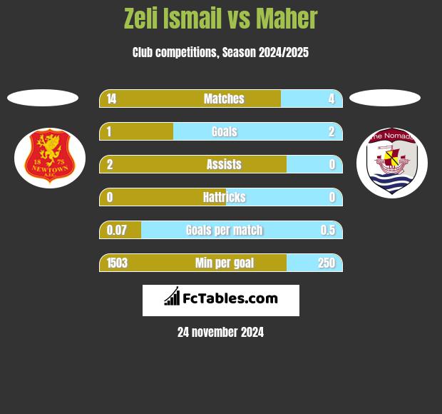 Zeli Ismail vs Maher h2h player stats