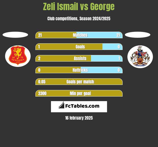 Zeli Ismail vs George h2h player stats