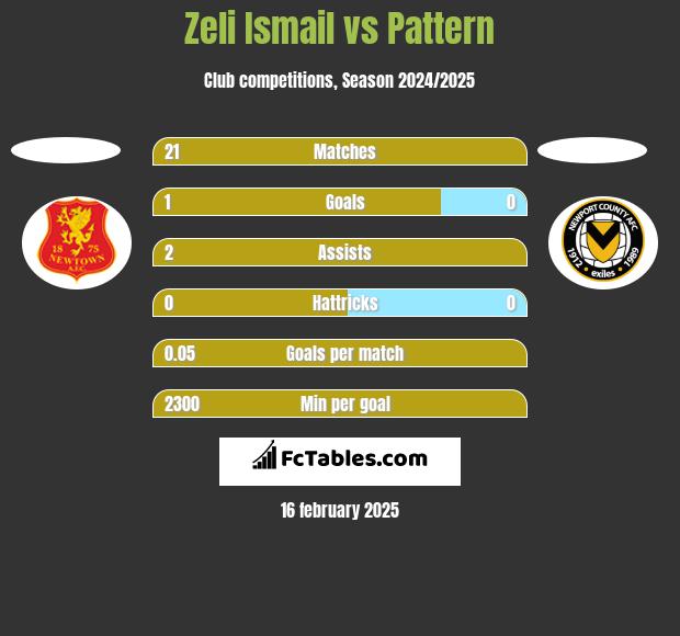 Zeli Ismail vs Pattern h2h player stats