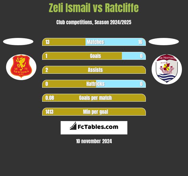 Zeli Ismail vs Ratcliffe h2h player stats