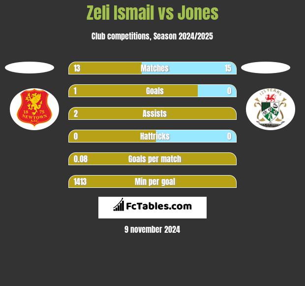 Zeli Ismail vs Jones h2h player stats