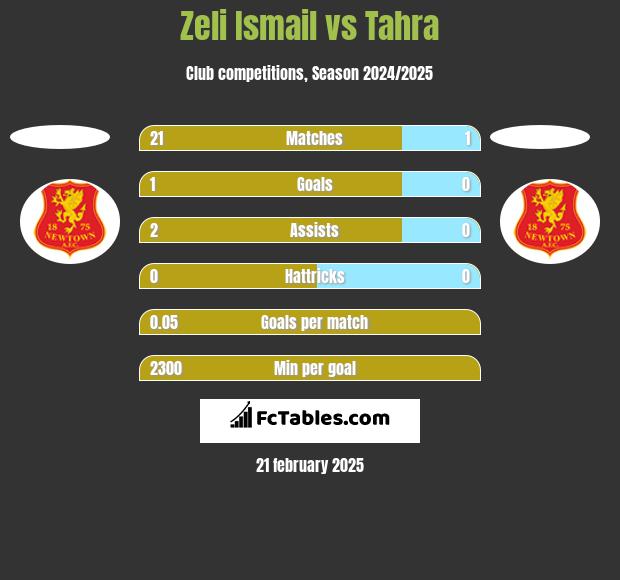 Zeli Ismail vs Tahra h2h player stats