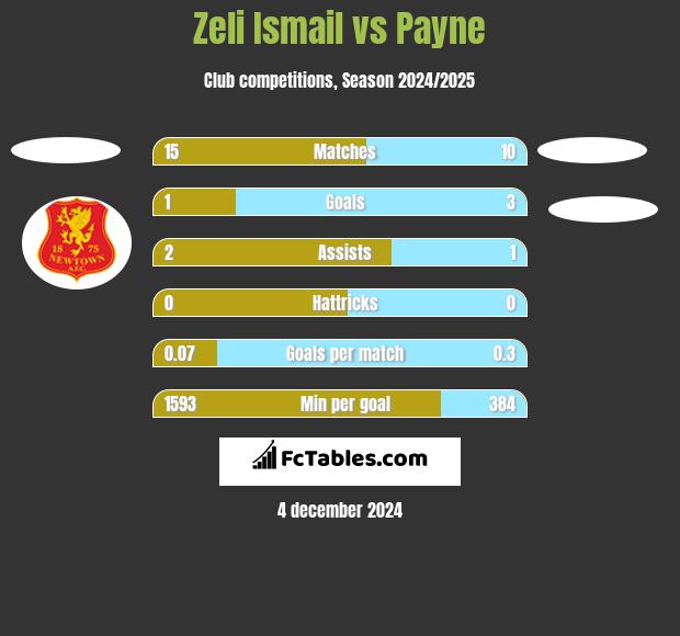 Zeli Ismail vs Payne h2h player stats