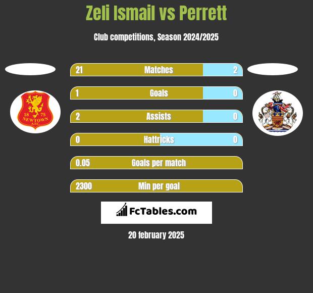 Zeli Ismail vs Perrett h2h player stats