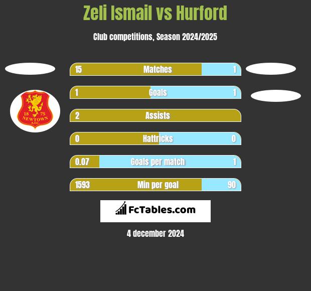 Zeli Ismail vs Hurford h2h player stats