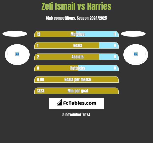 Zeli Ismail vs Harries h2h player stats