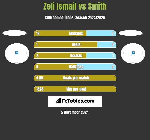 Zeli Ismail vs Smith h2h player stats