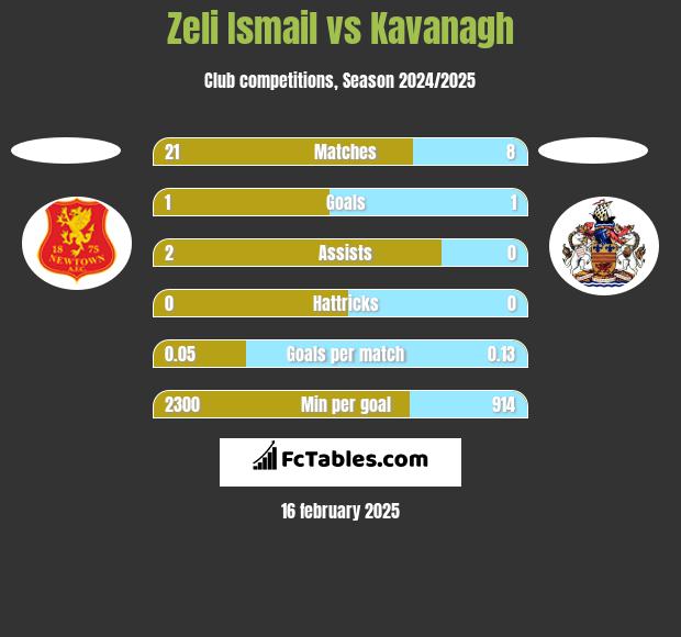 Zeli Ismail vs Kavanagh h2h player stats