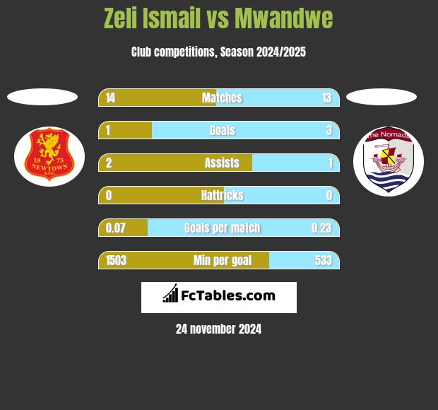 Zeli Ismail vs Mwandwe h2h player stats