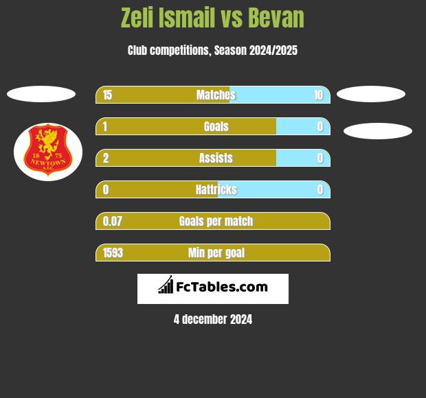 Zeli Ismail vs Bevan h2h player stats