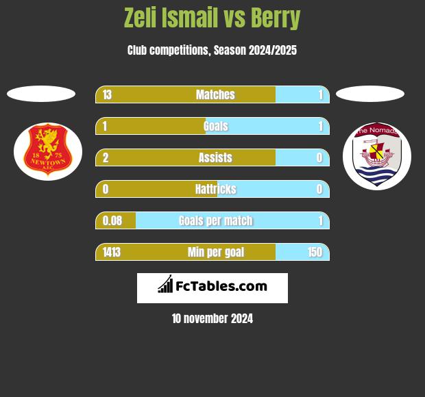 Zeli Ismail vs Berry h2h player stats