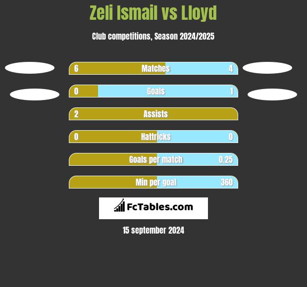 Zeli Ismail vs Lloyd h2h player stats