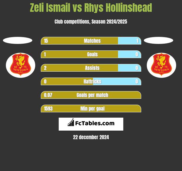 Zeli Ismail vs Rhys Hollinshead h2h player stats