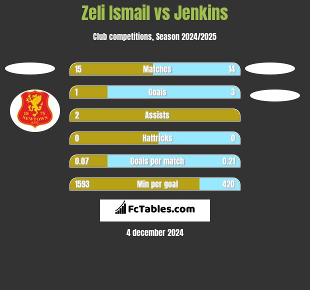 Zeli Ismail vs Jenkins h2h player stats