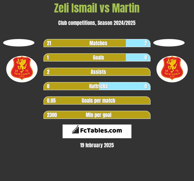 Zeli Ismail vs Martin h2h player stats