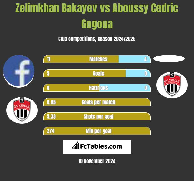 Zelimkhan Bakayev vs Aboussy Cedric Gogoua h2h player stats