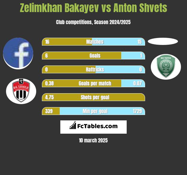 Zelimkhan Bakayev vs Anton Shvets h2h player stats