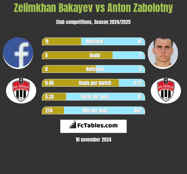 Zelimkhan Bakayev vs Anton Zabolotny h2h player stats