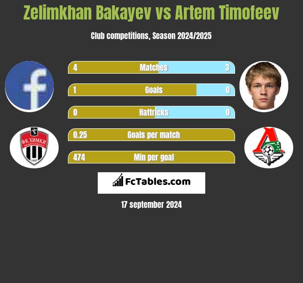 Zelimkhan Bakayev vs Artem Timofeev h2h player stats