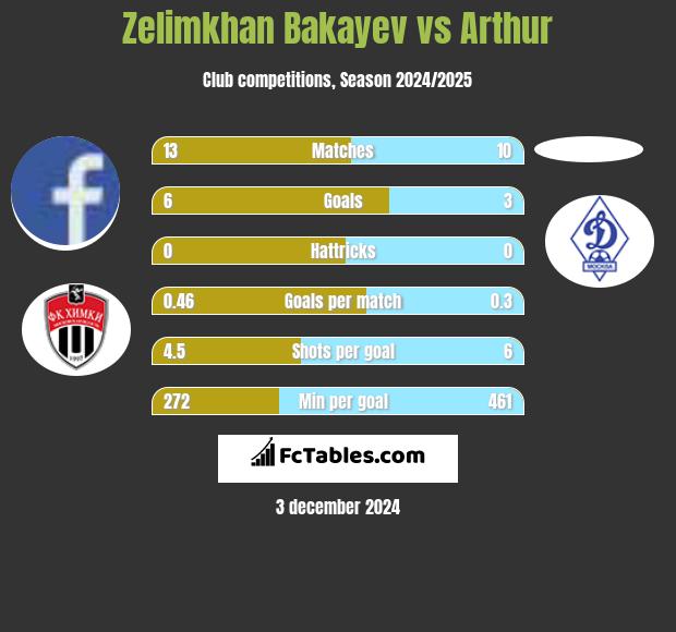 Zelimkhan Bakayev vs Arthur h2h player stats