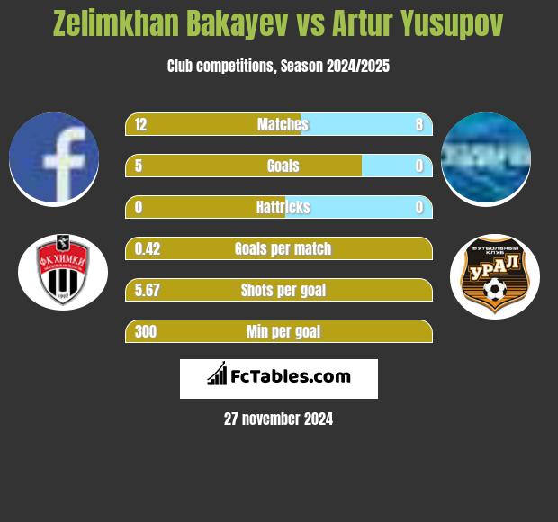 Zelimkhan Bakayev vs Artur Yusupov h2h player stats