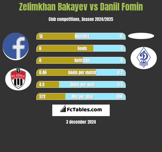 Zelimkhan Bakayev vs Daniil Fomin h2h player stats