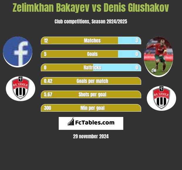 Zelimkhan Bakayev vs Denis Glushakov h2h player stats