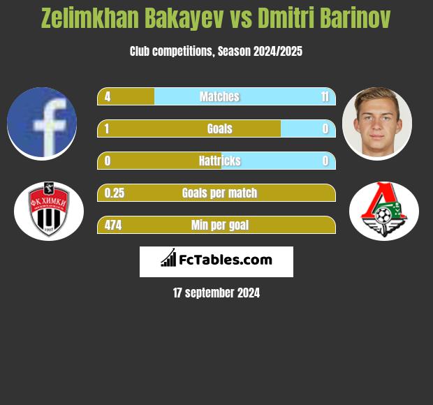 Zelimkhan Bakayev vs Dmitri Barinov h2h player stats