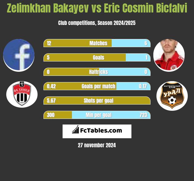 Zelimkhan Bakayev vs Eric Cosmin Bicfalvi h2h player stats