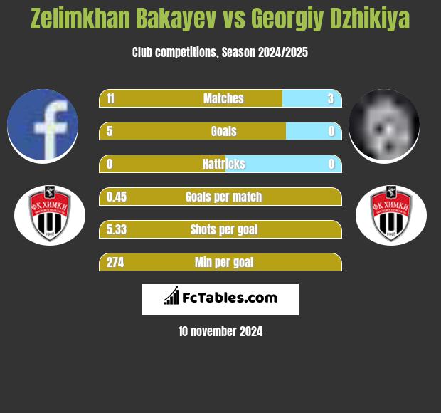 Zelimkhan Bakayev vs Georgiy Dzhikiya h2h player stats