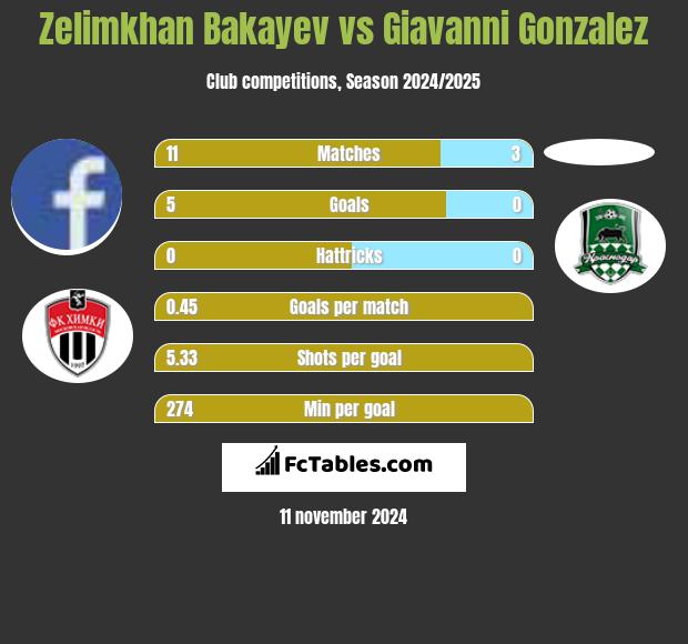 Zelimkhan Bakayev vs Giavanni Gonzalez h2h player stats