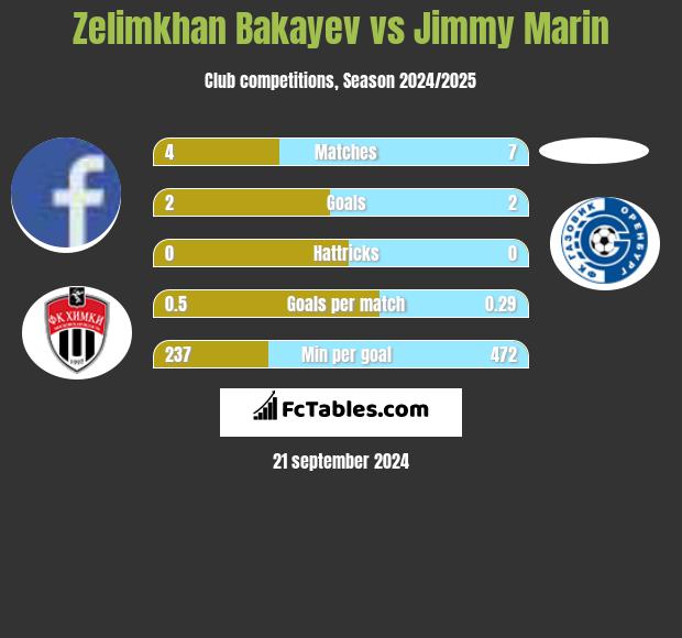 Zelimkhan Bakayev vs Jimmy Marin h2h player stats