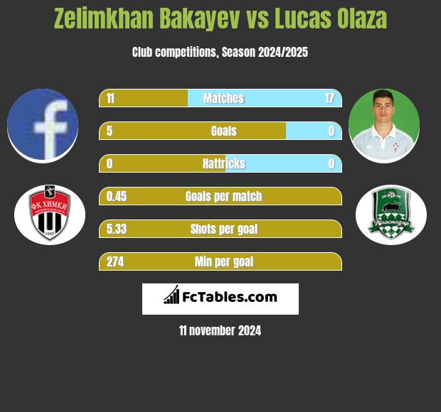 Zelimkhan Bakayev vs Lucas Olaza h2h player stats