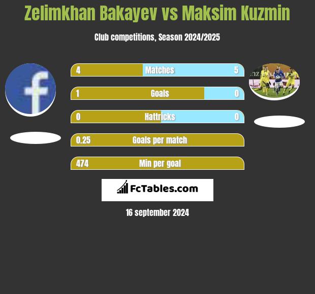 Zelimkhan Bakayev vs Maksim Kuzmin h2h player stats