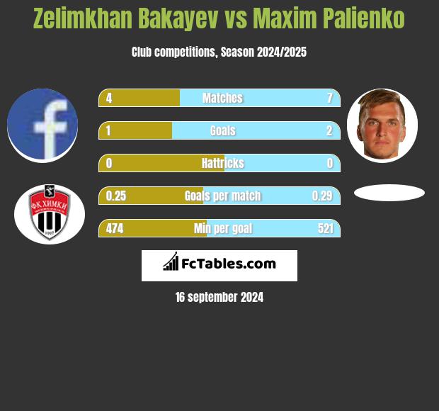 Zelimkhan Bakayev vs Maxim Palienko h2h player stats