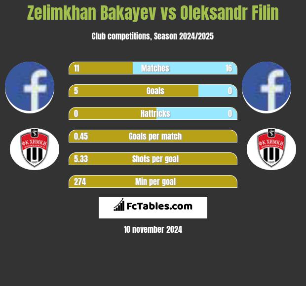 Zelimkhan Bakayev vs Oleksandr Filin h2h player stats