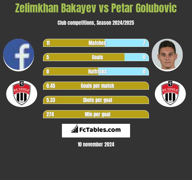 Zelimkhan Bakayev vs Petar Golubovic h2h player stats