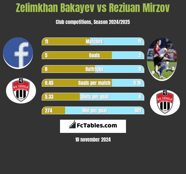 Zelimkhan Bakayev vs Reziuan Mirzov h2h player stats