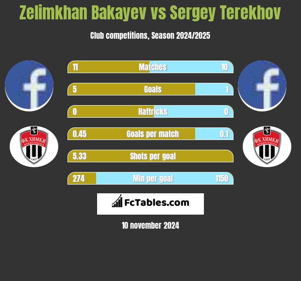 Zelimkhan Bakayev vs Sergey Terekhov h2h player stats