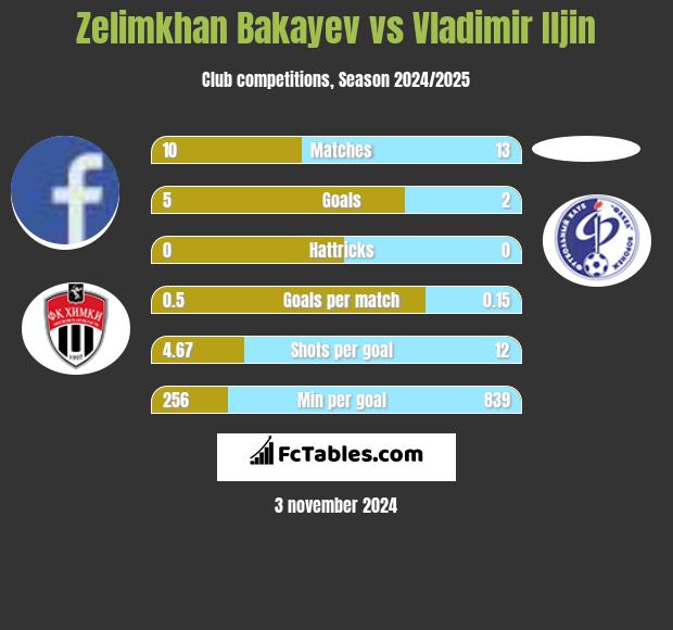 Zelimkhan Bakayev vs Vladimir Iljin h2h player stats