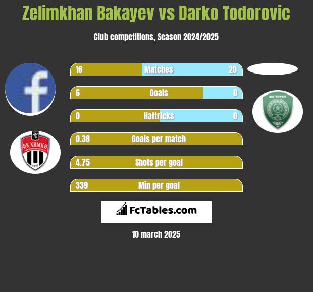 Zelimkhan Bakayev vs Darko Todorovic h2h player stats