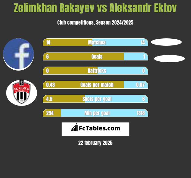 Zelimkhan Bakayev vs Aleksandr Ektov h2h player stats