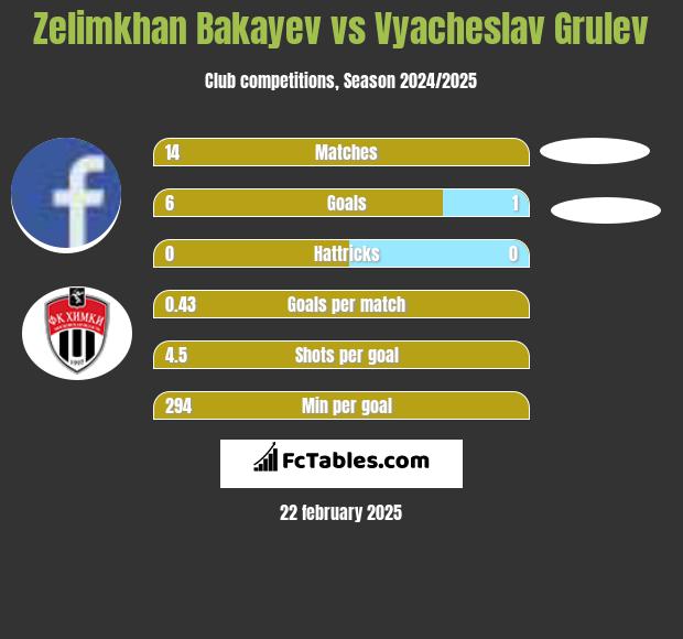 Zelimkhan Bakayev vs Vyacheslav Grulev h2h player stats