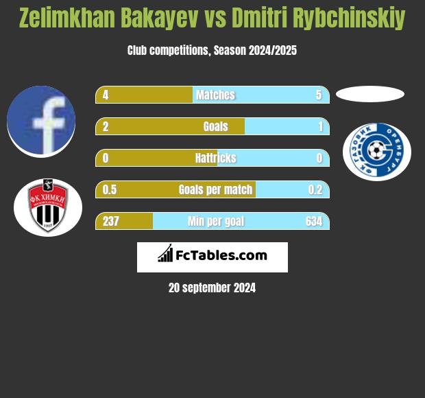 Zelimkhan Bakayev vs Dmitri Rybchinskiy h2h player stats