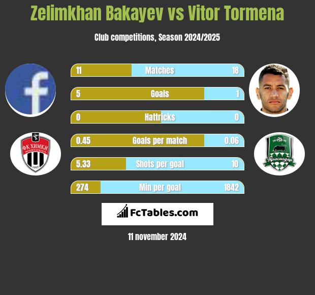 Zelimkhan Bakayev vs Vitor Tormena h2h player stats