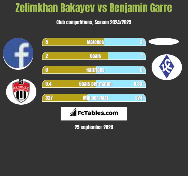 Zelimkhan Bakayev vs Benjamin Garre h2h player stats