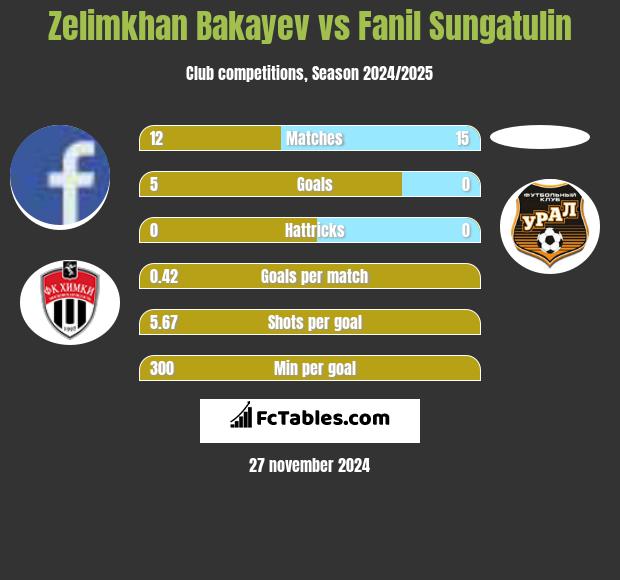 Zelimkhan Bakayev vs Fanil Sungatulin h2h player stats