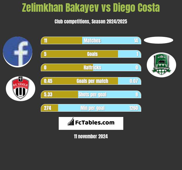 Zelimkhan Bakayev vs Diego Costa h2h player stats