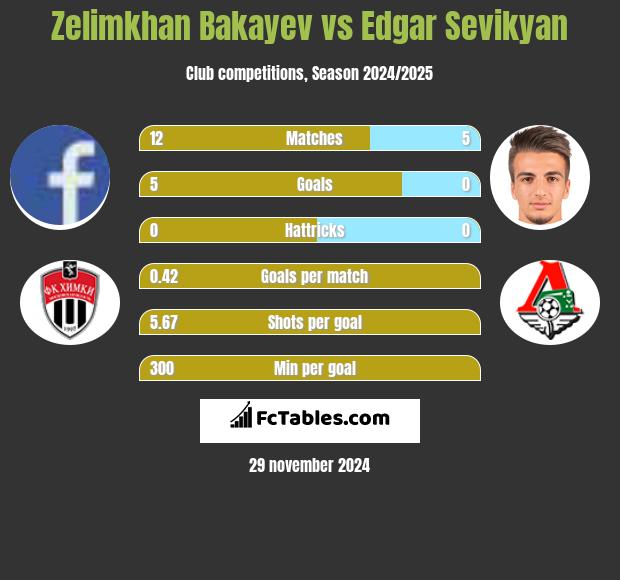 Zelimkhan Bakayev vs Edgar Sevikyan h2h player stats